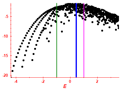 Strength function log